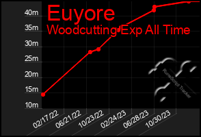 Total Graph of Euyore