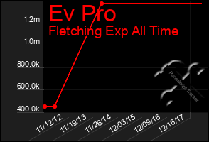 Total Graph of Ev Pro