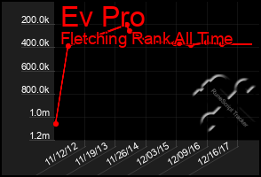 Total Graph of Ev Pro