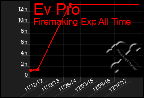 Total Graph of Ev Pro