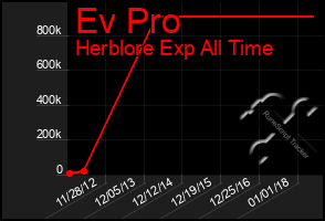 Total Graph of Ev Pro