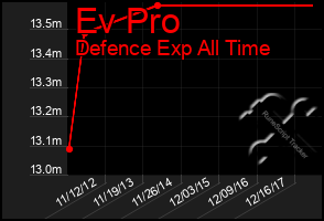 Total Graph of Ev Pro