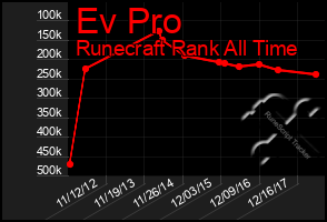 Total Graph of Ev Pro