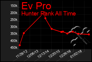 Total Graph of Ev Pro