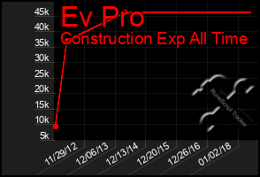 Total Graph of Ev Pro