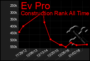 Total Graph of Ev Pro