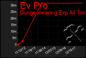 Total Graph of Ev Pro