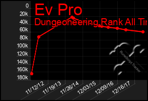 Total Graph of Ev Pro