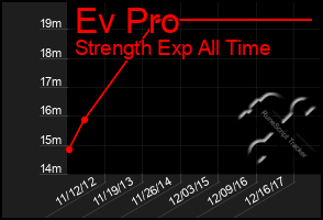 Total Graph of Ev Pro