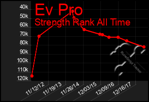 Total Graph of Ev Pro