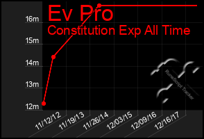 Total Graph of Ev Pro