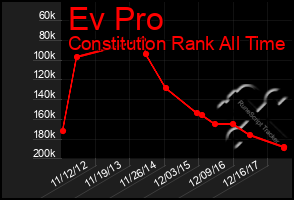 Total Graph of Ev Pro