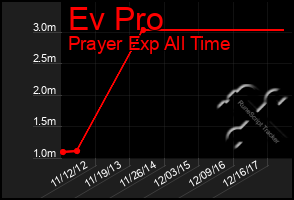 Total Graph of Ev Pro