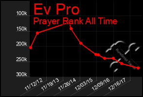 Total Graph of Ev Pro