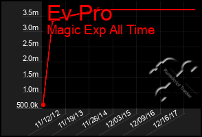 Total Graph of Ev Pro