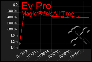 Total Graph of Ev Pro