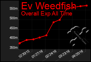 Total Graph of Ev Weedfish