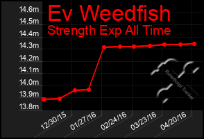 Total Graph of Ev Weedfish