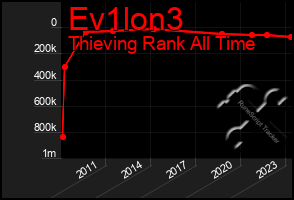 Total Graph of Ev1lon3