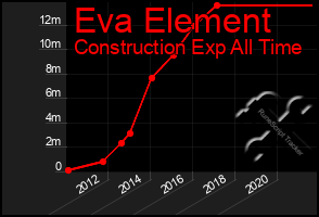 Total Graph of Eva Element