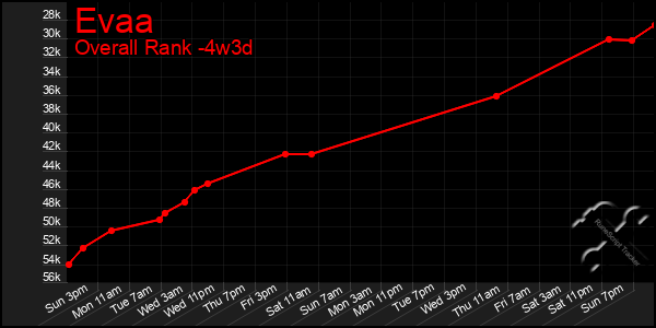 Last 31 Days Graph of Evaa