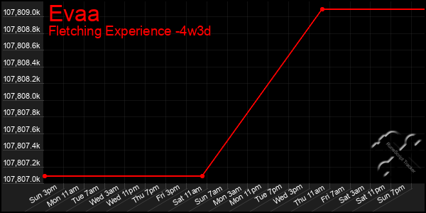 Last 31 Days Graph of Evaa