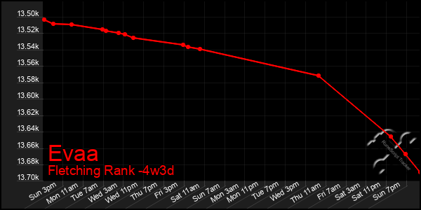 Last 31 Days Graph of Evaa