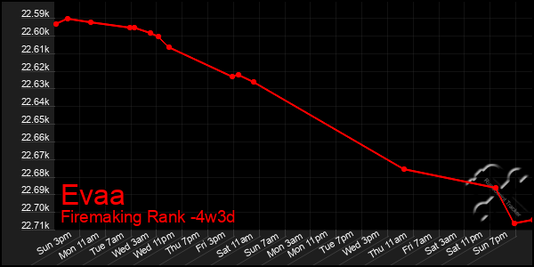 Last 31 Days Graph of Evaa