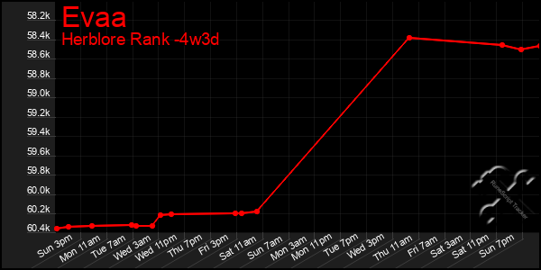 Last 31 Days Graph of Evaa