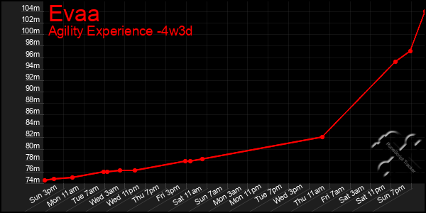 Last 31 Days Graph of Evaa