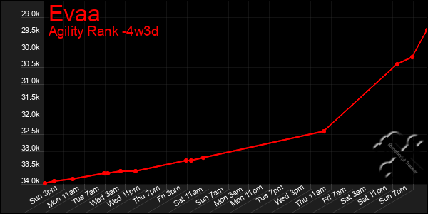 Last 31 Days Graph of Evaa