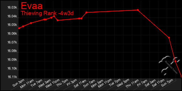 Last 31 Days Graph of Evaa