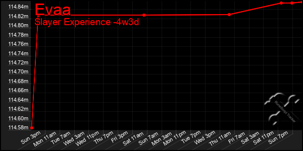 Last 31 Days Graph of Evaa