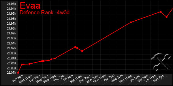 Last 31 Days Graph of Evaa