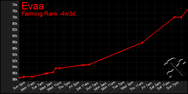 Last 31 Days Graph of Evaa