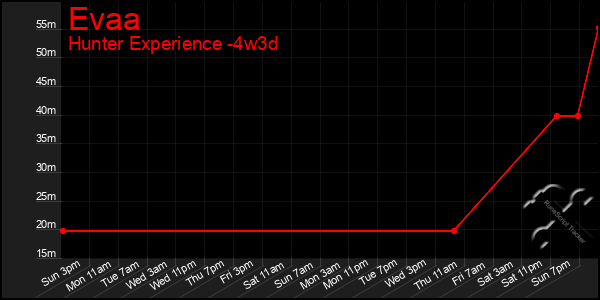 Last 31 Days Graph of Evaa