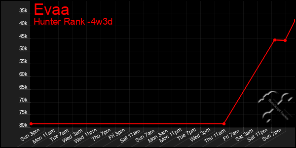 Last 31 Days Graph of Evaa