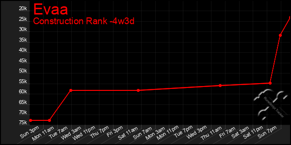 Last 31 Days Graph of Evaa