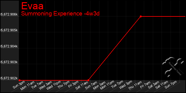 Last 31 Days Graph of Evaa