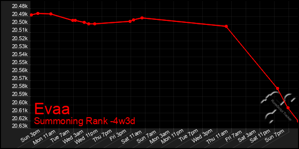 Last 31 Days Graph of Evaa