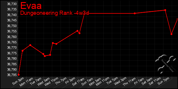 Last 31 Days Graph of Evaa