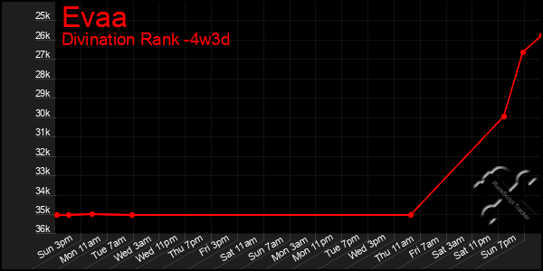 Last 31 Days Graph of Evaa