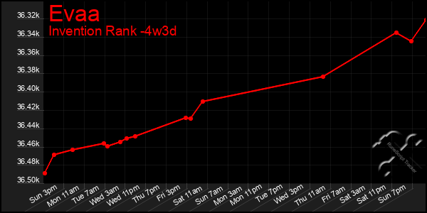 Last 31 Days Graph of Evaa