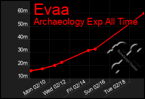 Total Graph of Evaa