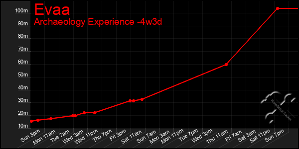 Last 31 Days Graph of Evaa