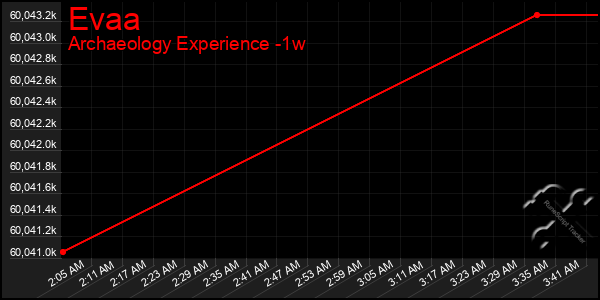 Last 7 Days Graph of Evaa