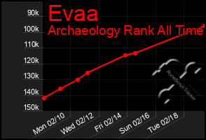 Total Graph of Evaa