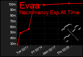 Total Graph of Evaa