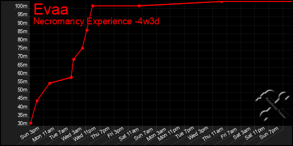 Last 31 Days Graph of Evaa