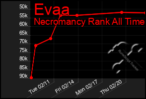 Total Graph of Evaa